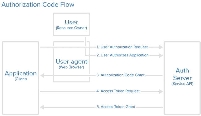  Authorization Code Flow 